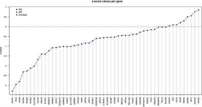 Rare Variants in 48 Genes Account for 42% of Cases of Epilepsy With or Without Neurodevelopmental Delay in 246 Pediatric Patients